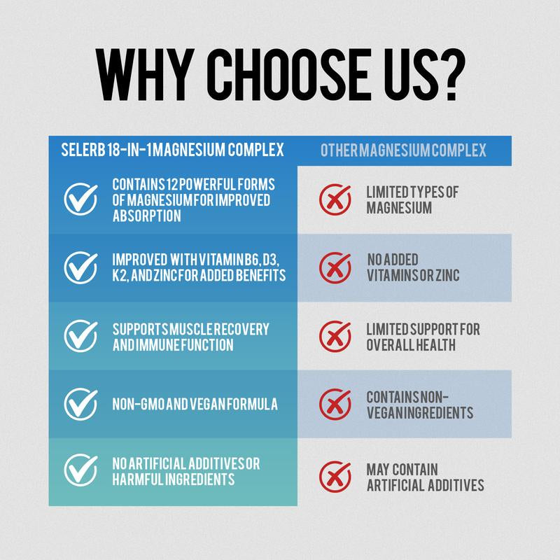 Selerb 18-IN-1 Magnesium Complex – 12 Active Forms of Magnesium with Vitamin B6, D3, K2, Zinc & Slippery Elm – Supports Sleep, Relaxation, Muscle Recovery & Overall Health – 90 Veggie Capsules